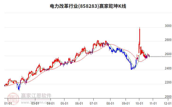 858283电力改革赢家乾坤K线工具