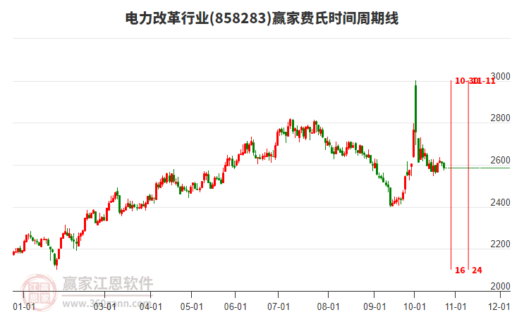 电力改革行业赢家费氏时间周期线工具