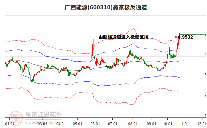 600310广西能源赢家极反通道工具