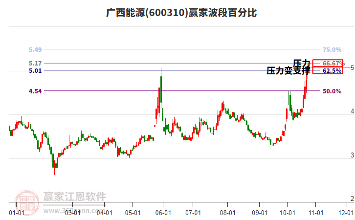 600310广西能源赢家波段百分比工具