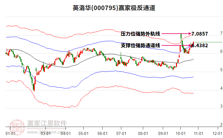 000795英洛华赢家极反通道工具