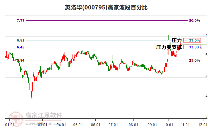 000795英洛华赢家波段百分比工具