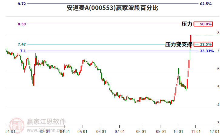 000553安道麦A赢家波段百分比工具