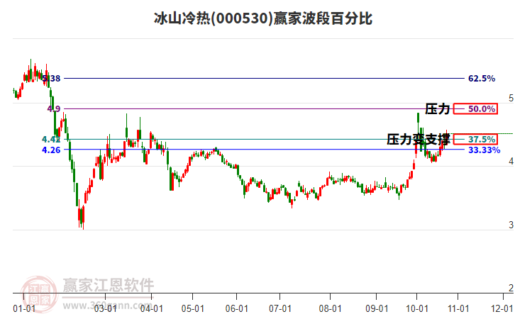 000530冰山冷热赢家波段百分比工具