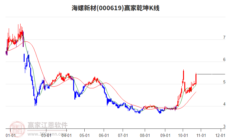 000619海螺新材赢家乾坤K线工具