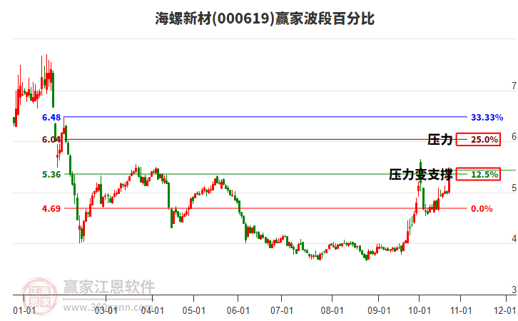 000619海螺新材赢家波段百分比工具