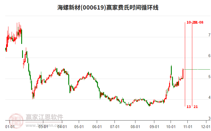 000619海螺新材赢家费氏时间循环线工具