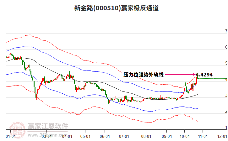 000510新金路赢家极反通道工具