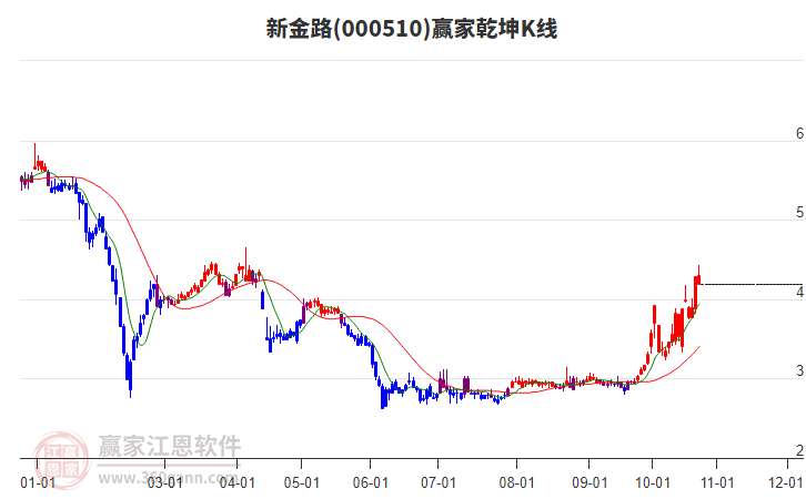 000510新金路赢家乾坤K线工具