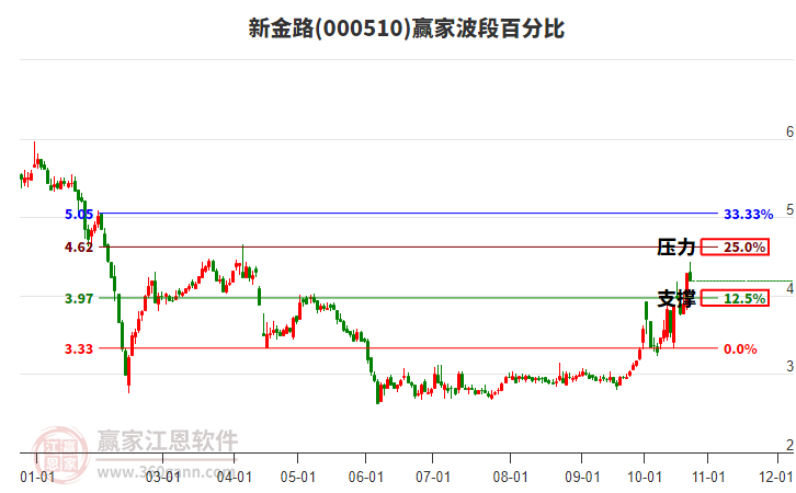 000510新金路赢家波段百分比工具