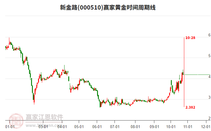 000510新金路赢家黄金时间周期线工具