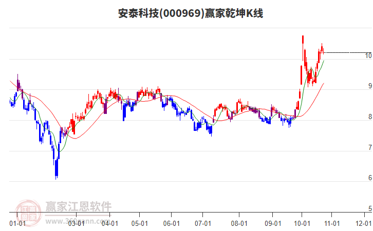 000969安泰科技赢家乾坤K线工具