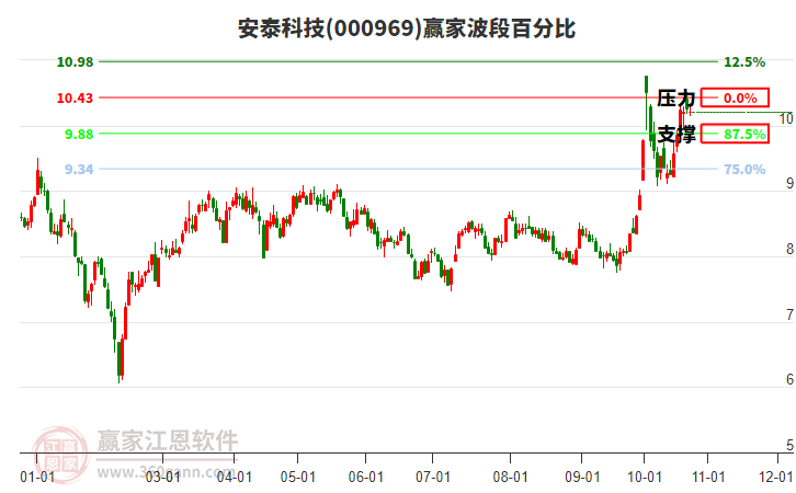 000969安泰科技赢家波段百分比工具