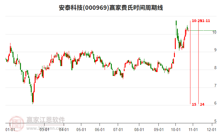 000969安泰科技赢家费氏时间周期线工具