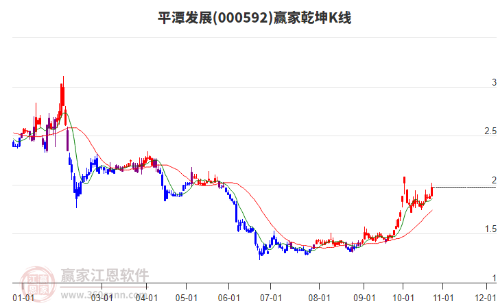 000592平潭发展赢家乾坤K线工具