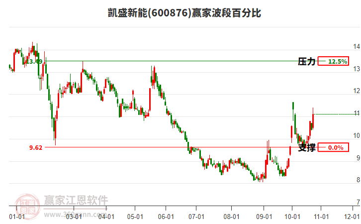 600876凯盛新能赢家波段百分比工具