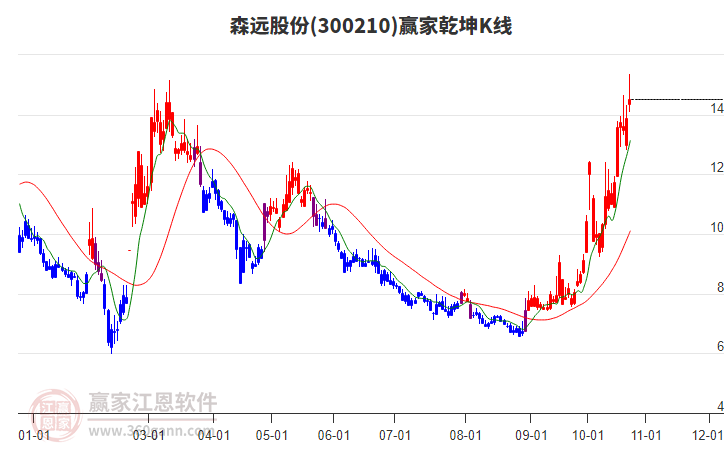 300210森远股份赢家乾坤K线工具