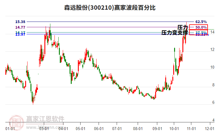 300210森远股份赢家波段百分比工具