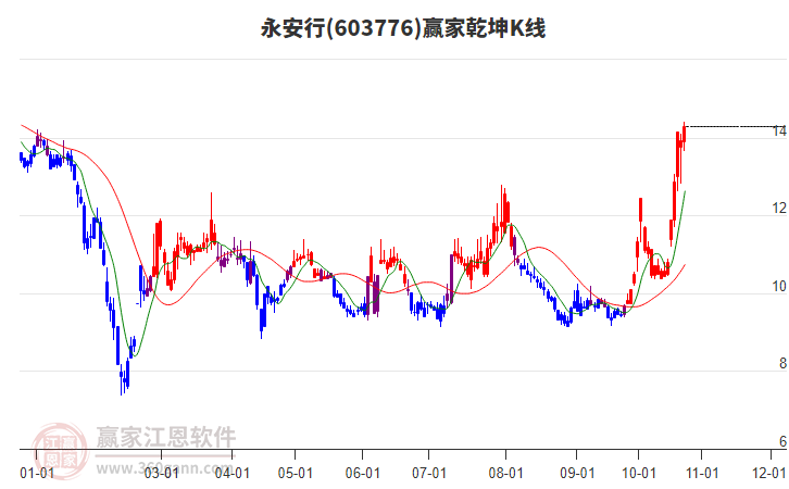 603776永安行赢家乾坤K线工具
