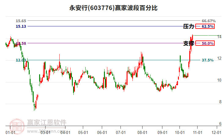 603776永安行赢家波段百分比工具