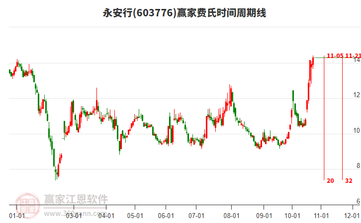 603776永安行赢家费氏时间周期线工具