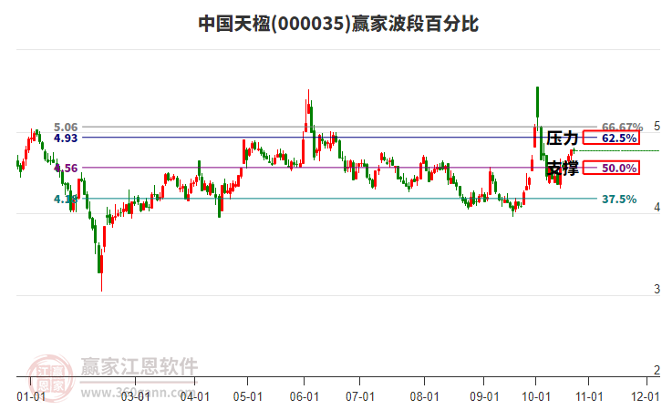 000035中国天楹赢家波段百分比工具