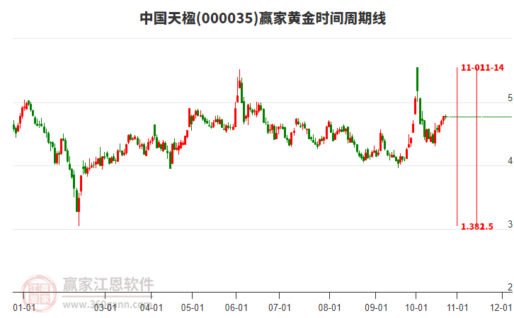 000035中国天楹赢家黄金时间周期线工具