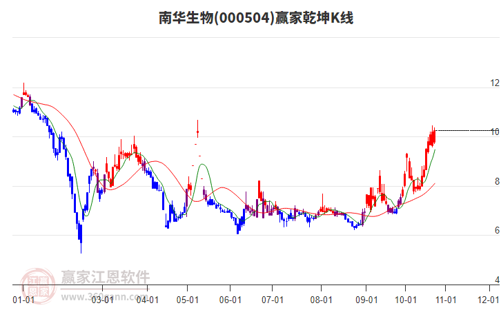 000504南华生物赢家乾坤K线工具
