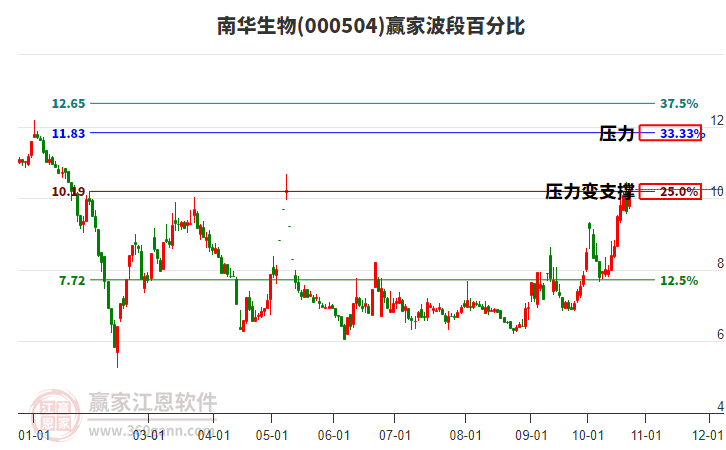 000504南华生物赢家波段百分比工具