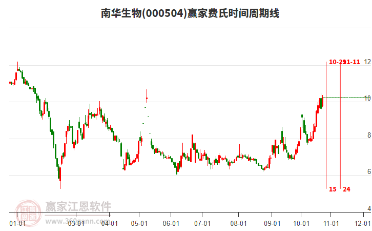 000504南华生物赢家费氏时间周期线工具