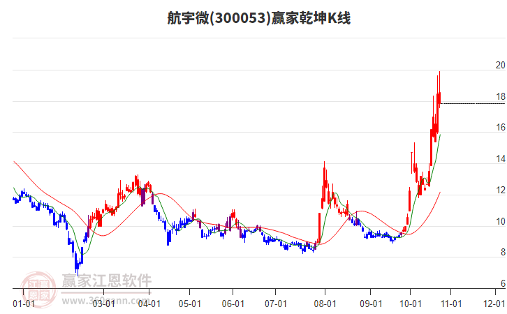 300053航宇微赢家乾坤K线工具