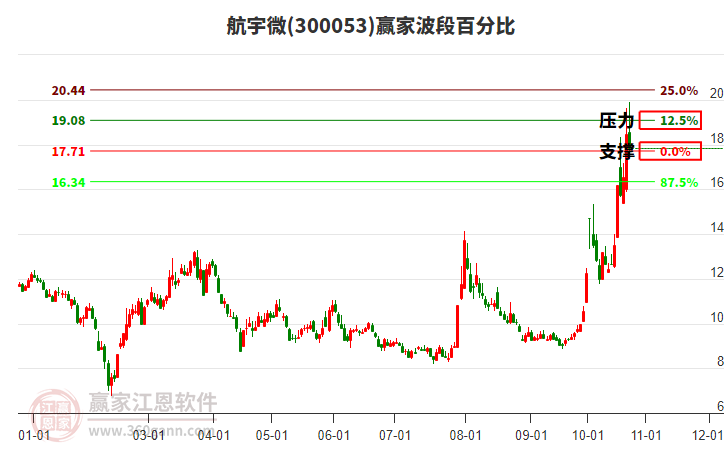 300053航宇微赢家波段百分比工具