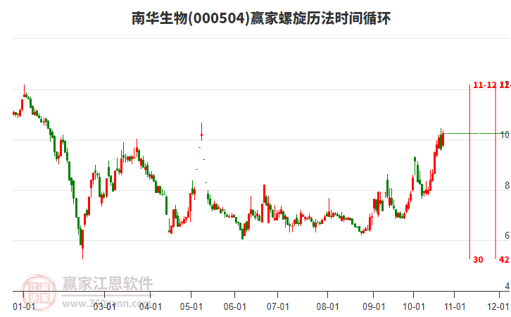 000504南华生物赢家螺旋历法时间循环工具