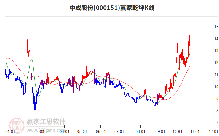 000151中成股份赢家乾坤K线工具