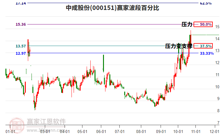 000151中成股份赢家波段百分比工具