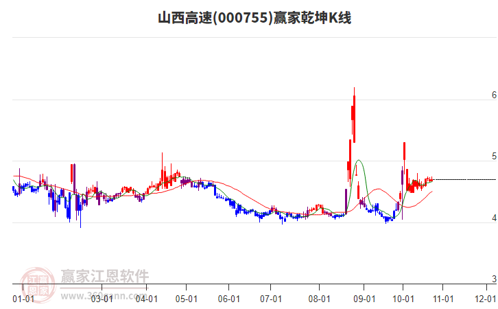 000755山西高速赢家乾坤K线工具