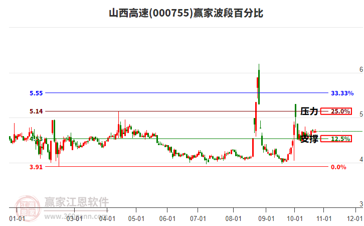 000755山西高速赢家波段百分比工具