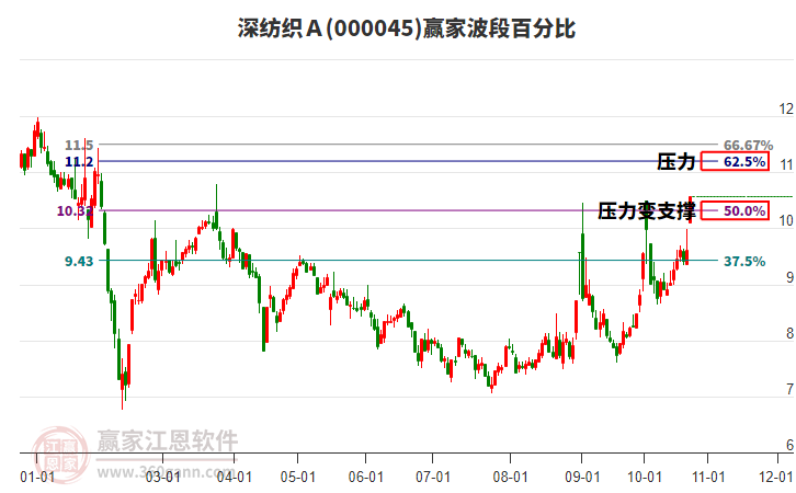 000045深纺织Ａ赢家波段百分比工具