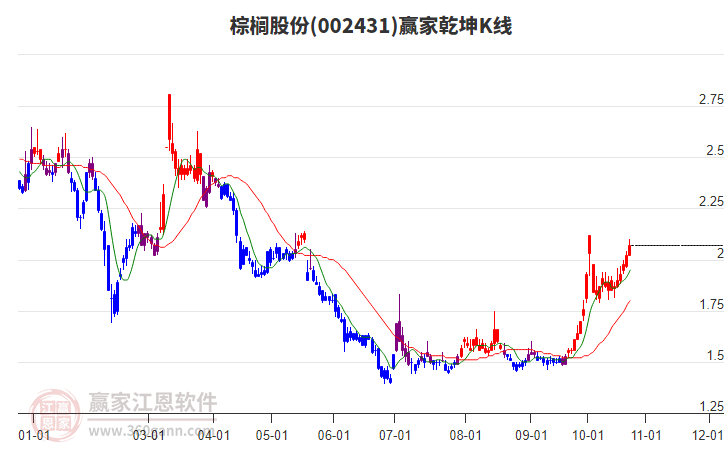 002431棕榈股份赢家乾坤K线工具