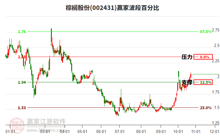 002431棕榈股份赢家波段百分比工具