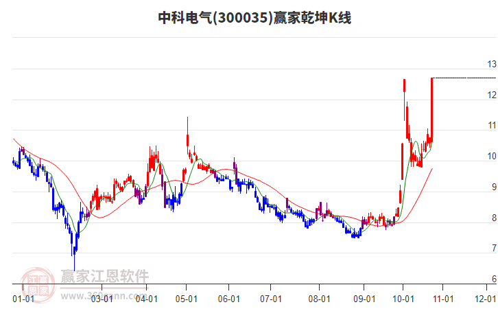 300035中科电气赢家乾坤K线工具