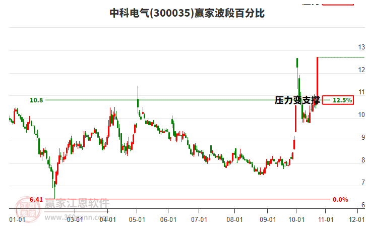 300035中科电气赢家波段百分比工具