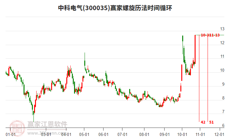 300035中科电气赢家螺旋历法时间循环工具