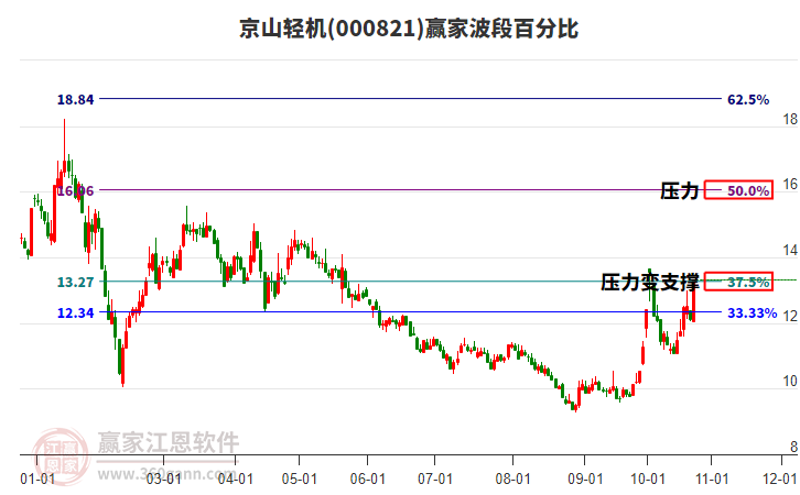 000821京山轻机赢家波段百分比工具