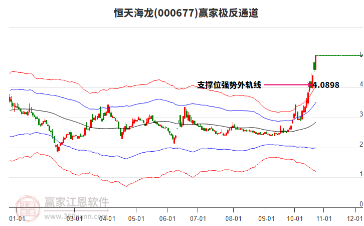 000677恒天海龙赢家极反通道工具