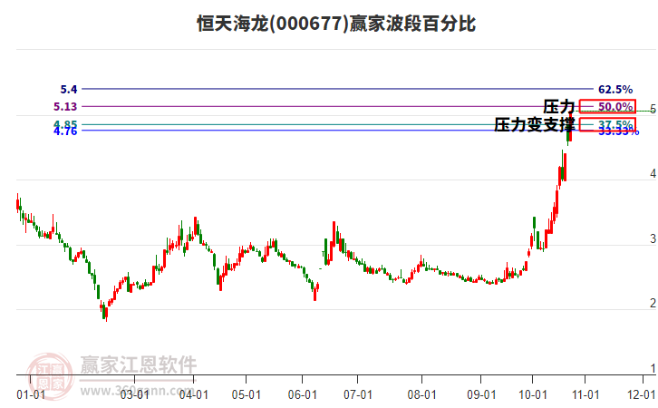 000677恒天海龙赢家波段百分比工具