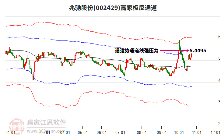 002429兆驰股份赢家极反通道工具