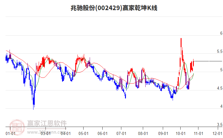 002429兆驰股份赢家乾坤K线工具