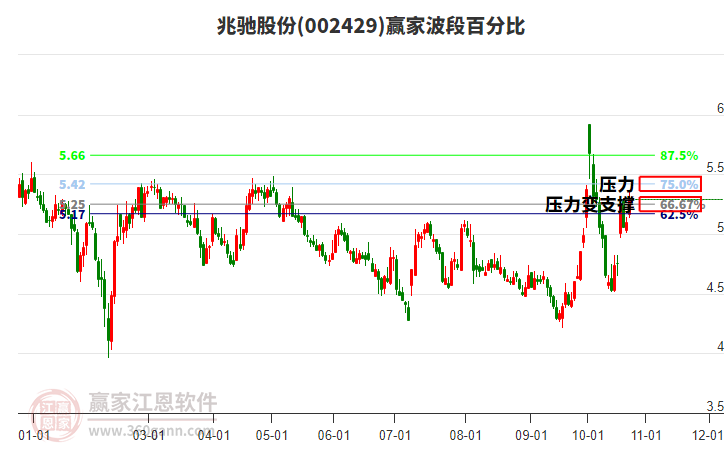 002429兆驰股份赢家波段百分比工具