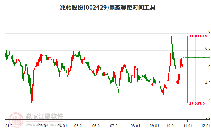 002429兆驰股份赢家等距时间周期线工具